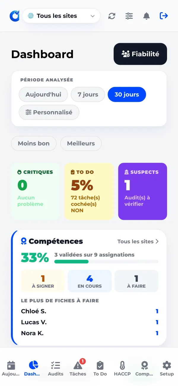 Tableau de bord OPSET sur mobile : période analysée, points critiques, tâches non faites, audits suspects et compétences