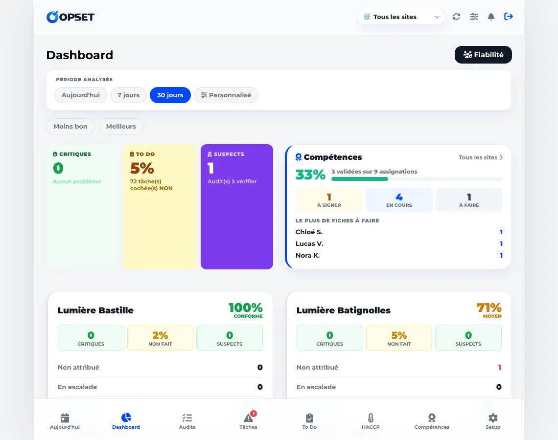 Tableau de bord OPSET : points critiques, tâches non faites, audits suspects et résultats par site